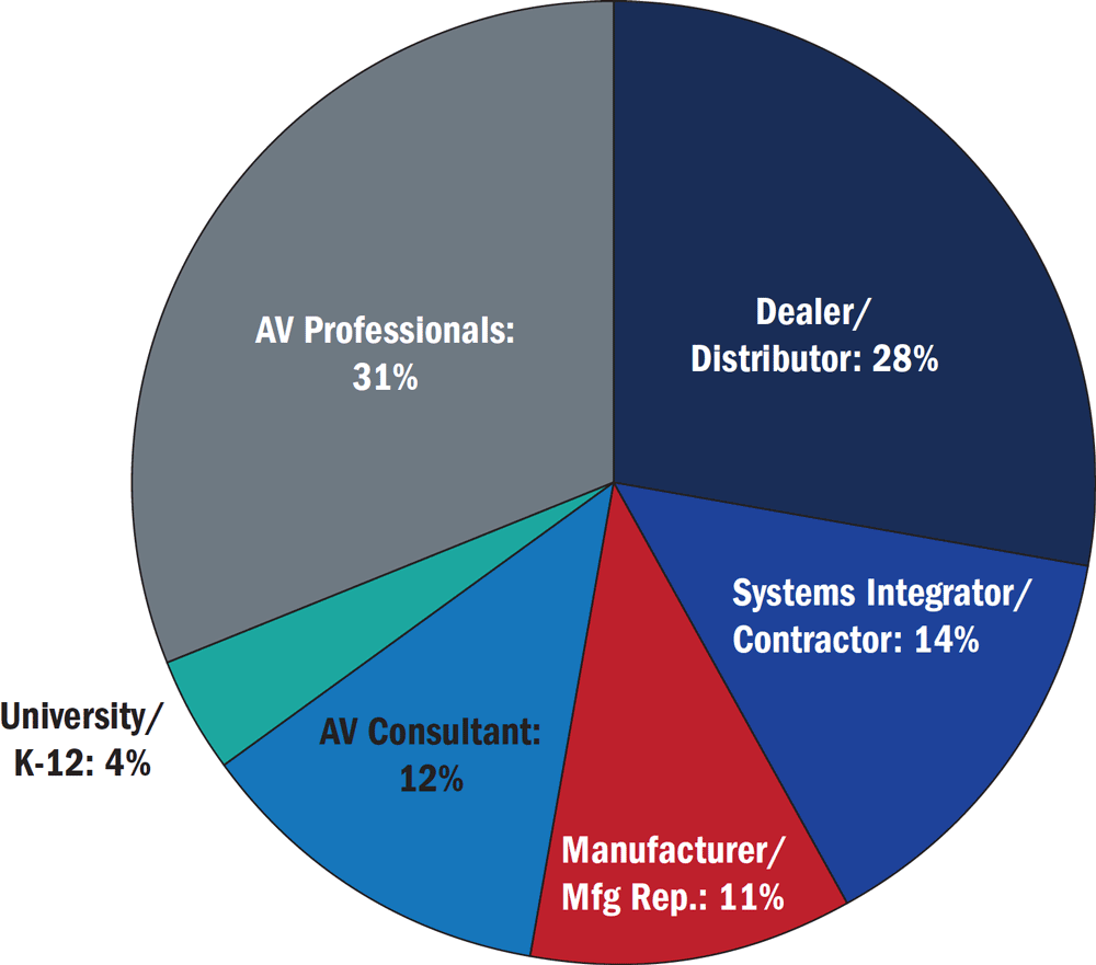 Business Type Pie Chart