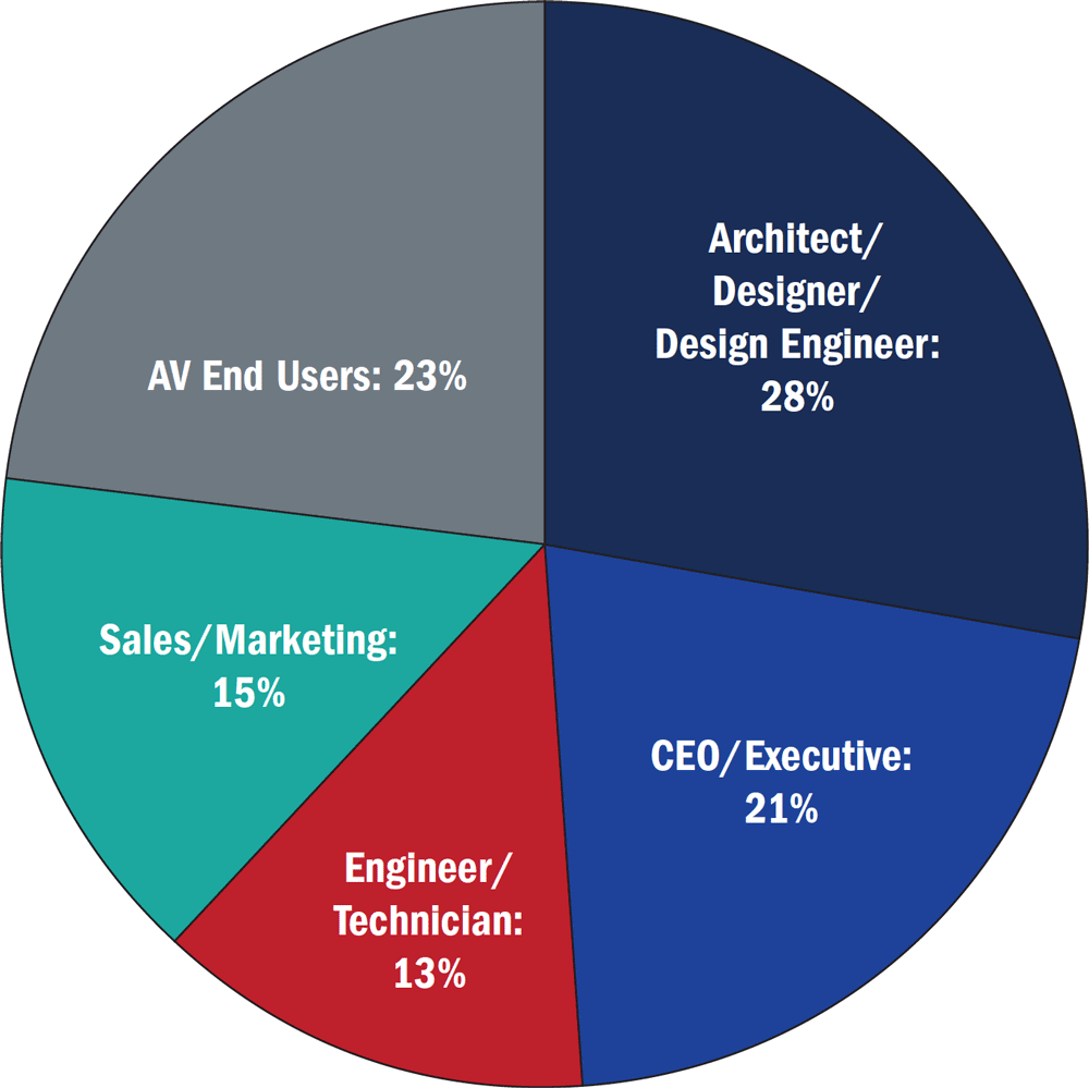 Industry Roles Pie Chart